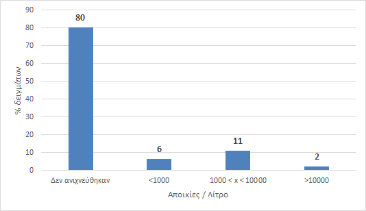 Λεγεονέλλα στα Δωδεκάνησα, Β εξάμηνο 2025, Αναλυτικό Εργαστήριο Ρόδου "Δημήτρης Ιω. Οικονομίδης", Βύρωνος 1, 2241028638